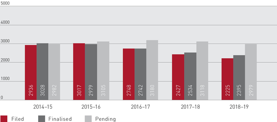 Bar graph showing Interim orders applications for 2014-15 to 2018-19, with 22115 applications filed, 20758 applications finalised and 9722 pending applications for 2018-19