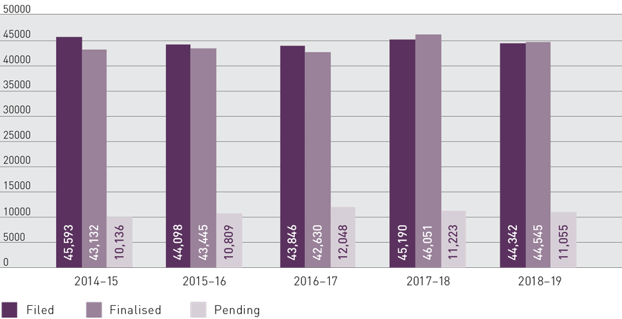 Bar graph showing divorce applications from 2014-15 to 2018-19, with 44342 applications filed, 44545 finalised applications and 11055 applications pending for 2018-19 period