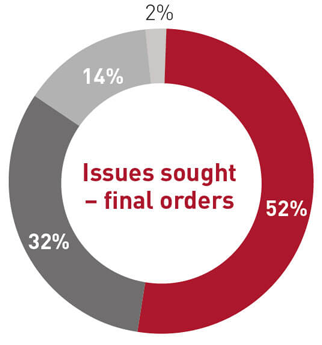 Donut graph showing issues sought - final orders, graphical representation of the table above.