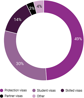 Pie chart showing visa categories comprising pending Federal Circuit Court migration caseload Pie chart showing visa categories comprising pending Federal Circuit Court migration caseload