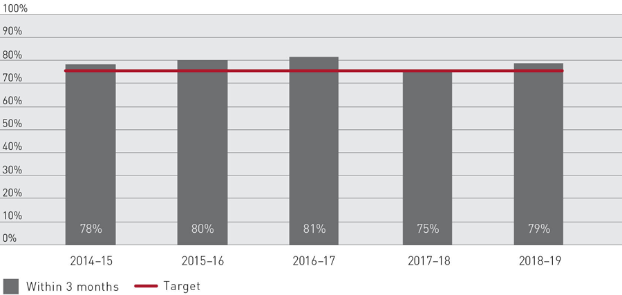 Bar and line graph showing Reserved judgments delivered within three months from 2014–15 to 2018–19, with 79% delivered within 3 months, above the target of 75% for the 2018–19 period