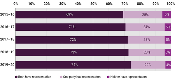 A diagram showing the representation of litigants in final order applications at some stage in the proceedings from 2015–16 to 2019–20 A diagram showing the representation of litigants in final order applications at some stage in the proceedings from 2015–16 to 2019–20