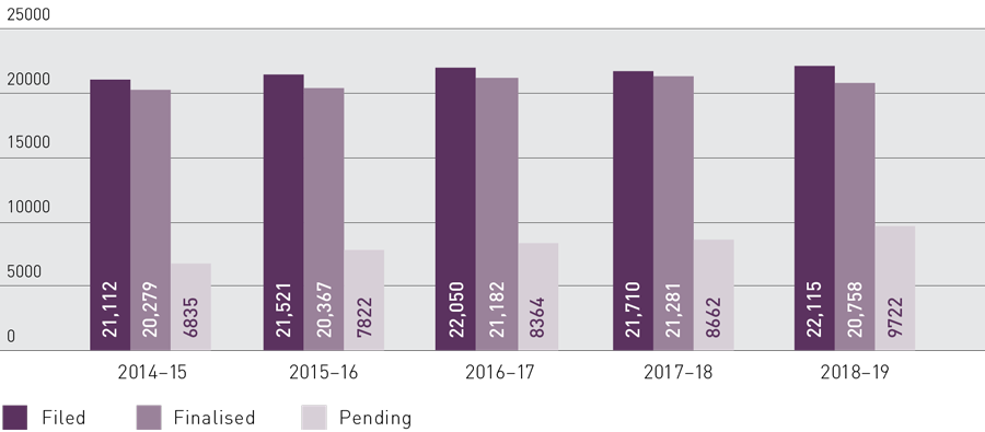 fBar graph showing Final orders applications from 2014–15 to 2018–19, with 2225 applications filed, 2395 finalised and 2979 pending applications for the 2018-19 period