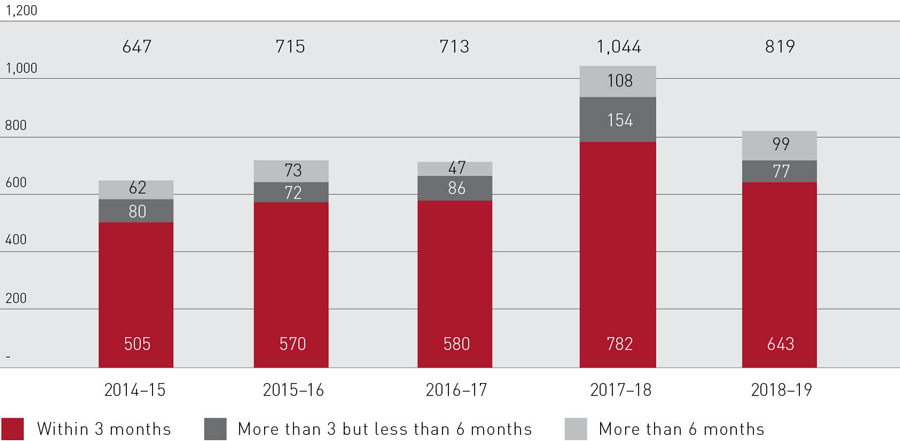 Stacked bar graph showing Time to deliver reserved judgments from 2014–15 to 2018–19, with 643 within 3 months, 77 more than 3 but less than 6 months and 99 more than 6 months for the 2018–19 period