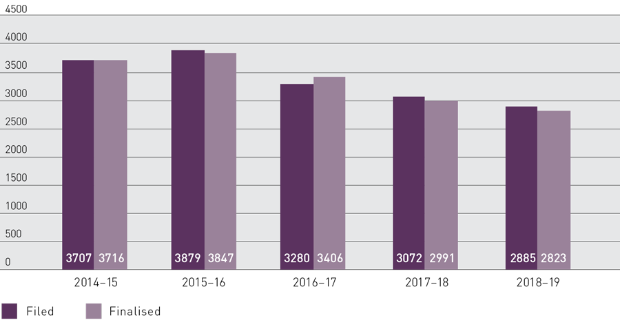 Bar graph showing All applications from 2014–15 to 2018–19, with 19594 filed, 19966 finalised and 6210 pending applications for the 2018–19 period