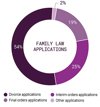 Pie chart showing the family law applications filed by type in 2019–20 Pie chart showing the family law applications filed by type in 2019–20