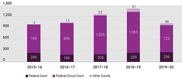 Bar chart showing the source of appeals and related actions filed in the Federal Court from 2015–16 to 2019–20