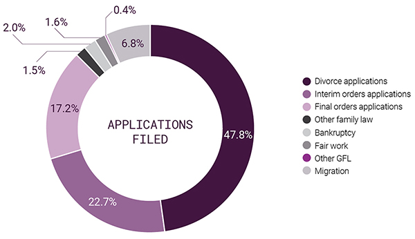 Pie chart showing the percentage of applications filed in 2019–20 Pie chart showing the percentage of applications filed in 2019–20