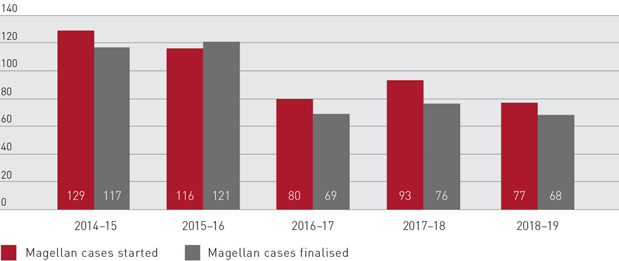 Bar chart showing Magellan cases, 2014–15 to 2018–19, with 77 Maggellan cases started and 68 Magellan cases finalised for the 2018–19 period