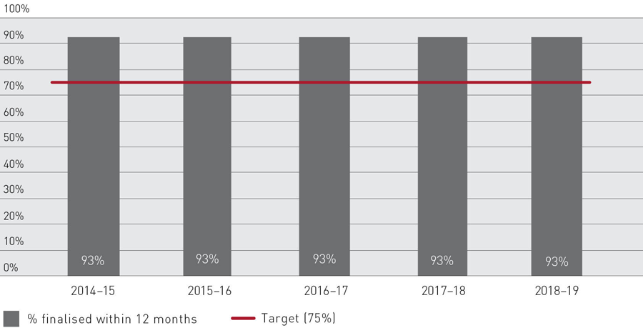 Bar graph showing Migration applications filed and finalised from 2014–15 to 2018–19, with 5591 filed and 3784 finalised in the 2018-19 period