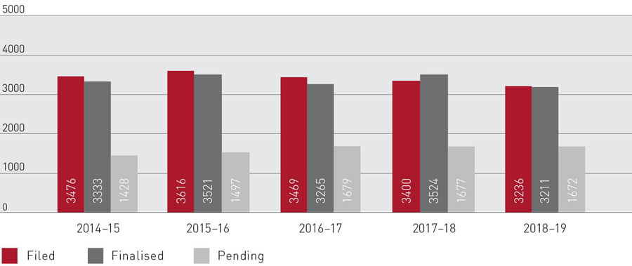 Donut chart showing Issues sought in final orders applications for 2018-19, with 51% children only, 36% financial only, 13% children and financial and 0.4% other applications