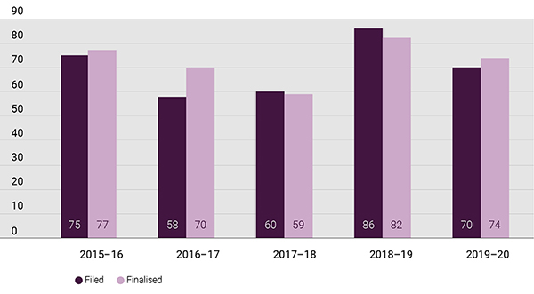 Bar chart showing human rights applications filed and finalised from 2015–16 to 2019–20