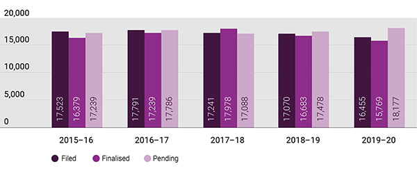 Bar chart showing the final orders applications filed, finalised and pending from 2015–16 to 2019–20 Bar chart showing the final orders applications filed, finalised and pending from 2015–16 to 2019–20