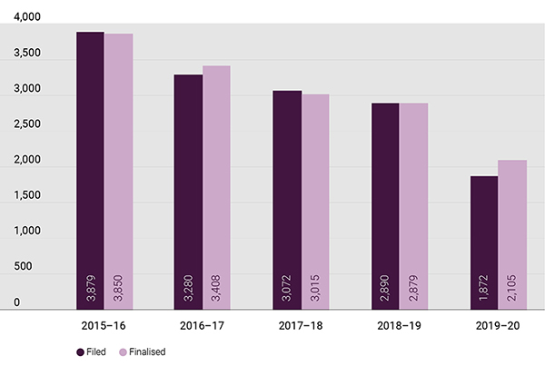 ar chart showing bankruptcy applications filed and finalised from 2015–16 to 2019–20 ar chart showing bankruptcy applications filed and finalised from 2015–16 to 2019–20