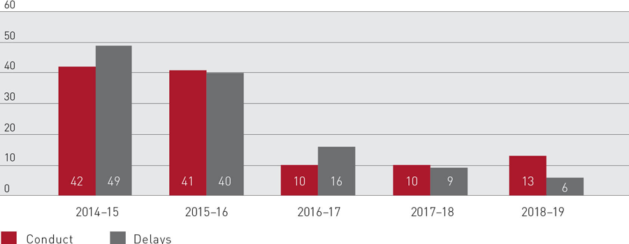 Bar chart showing Total judicial services complaints from 2014–15 to 2018–19, with 13 conduct complaints and 6 complaints about delays for the 2018–19 period