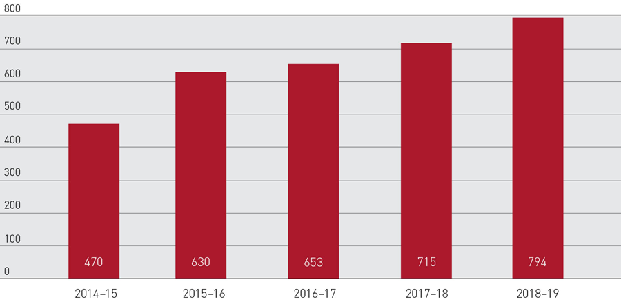 Bar graph showing notices of Child Abuse, Family Violence or Risk of Family Violence filed from 2014–15 to 2018–19, with 794 notifications for the 2018–19 period