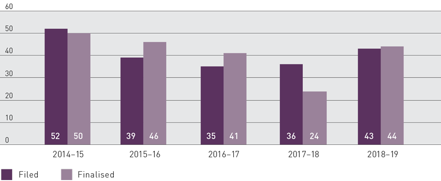 Bar graph showing Intellectual property applications filed and finalised from 2014–15 to 2018–19, with 43 filed and 44 finalised in the 2018-19 period