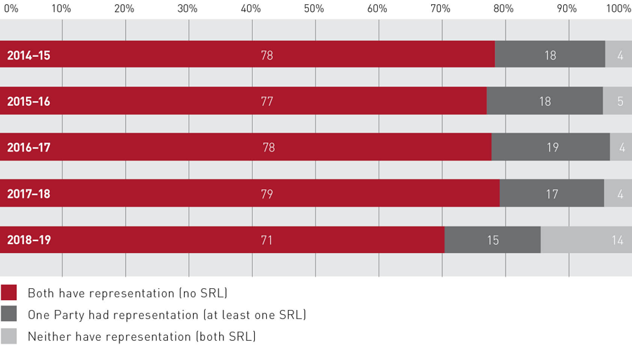 Bar graph showing representation of litigants’ finalised cases from 2014–15 to 2018–19, with 71% both parties represented, 15% one party represented, 14% neither party represented for the 2018–19 period