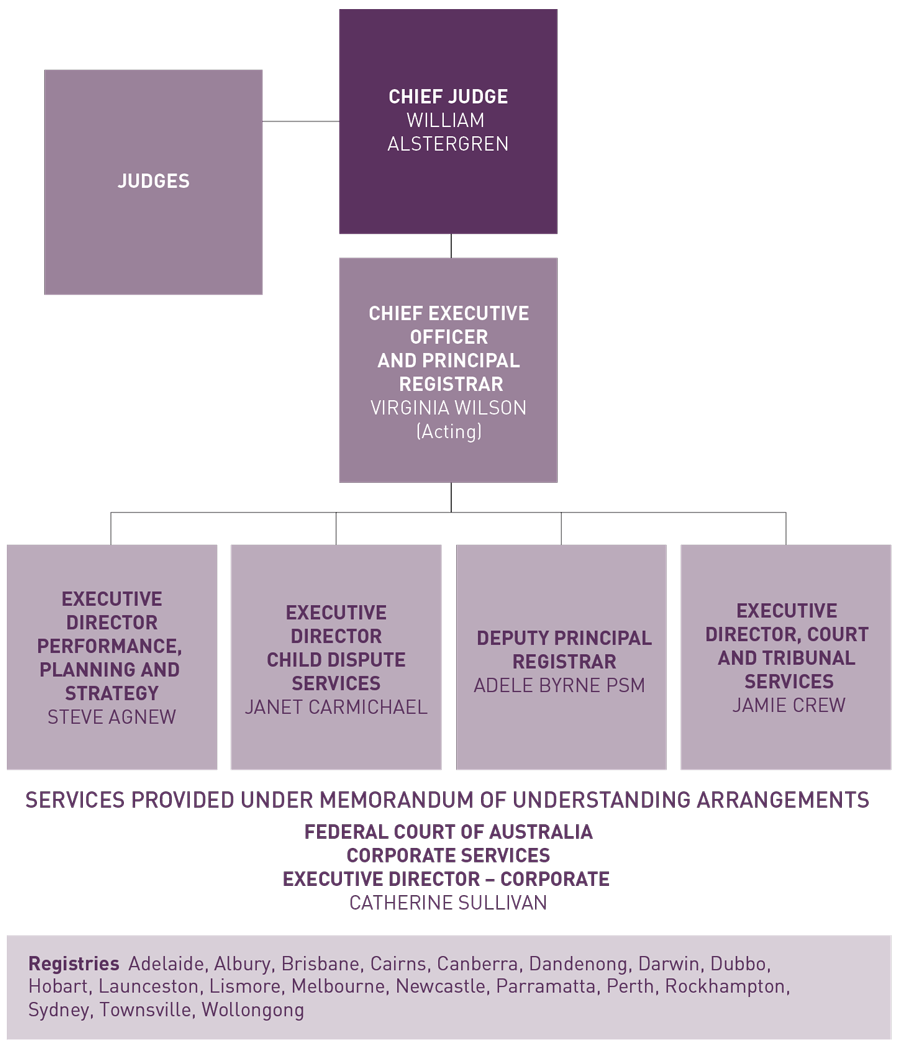 Figure 2.1: Organisational structure of the Federal Circuit Court of Australia, 30 June 2019