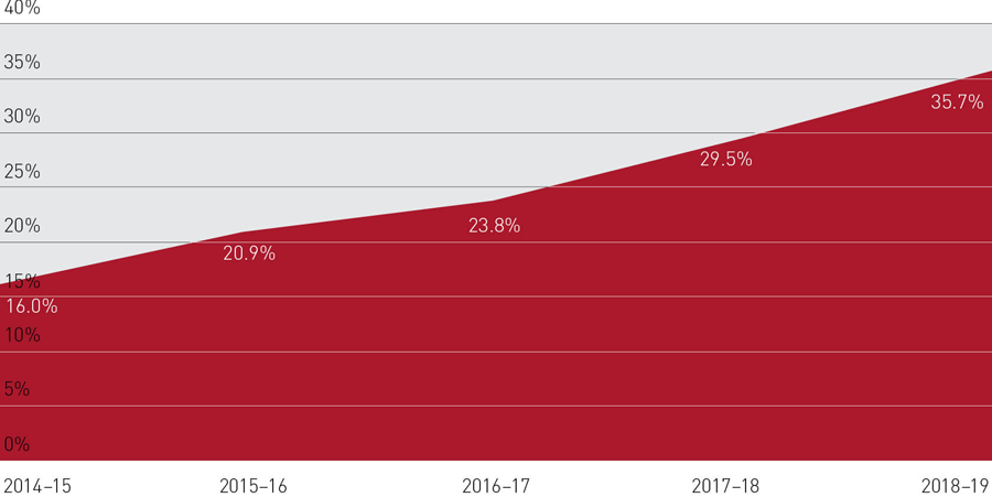 Area chart showing the proportion of final orders cases in which a Notice of Child Abuse, Family Violence or Risk of Family Violence is filed, 2014–15 to 2018–19, with 35.7% for the 2018–19 period