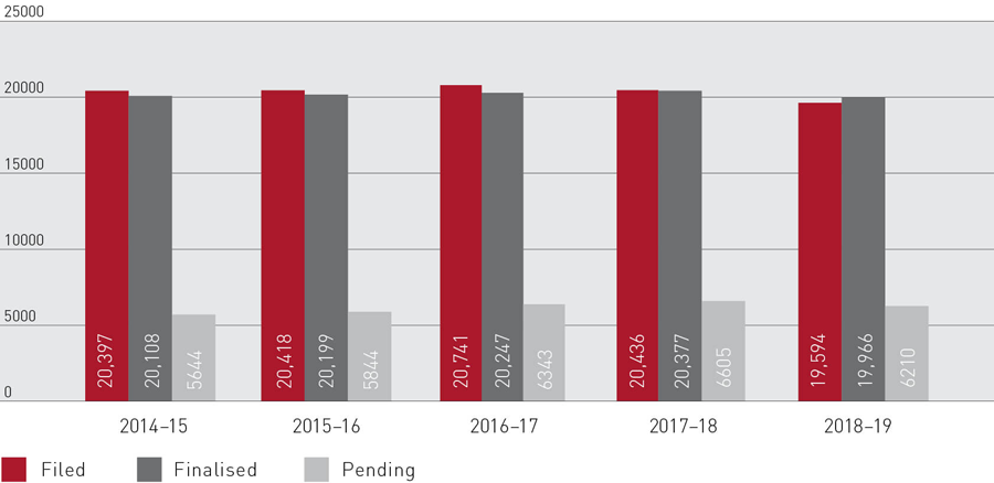 Bar graph showing bankruptcy applications from 2014-25 to 2018-19, with 2885 applications filed and 2823 finalised in the 2018-19 period