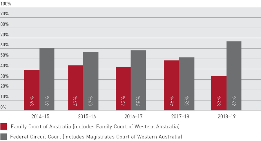 Bar graph showing Proportion of notices of appeal filed by jurisdiction from 2014–15 to 2018–19, with 33% Family Court (including Family Court of Western Australia) and 67% Federal Circuit Court for the 2018-19 period
