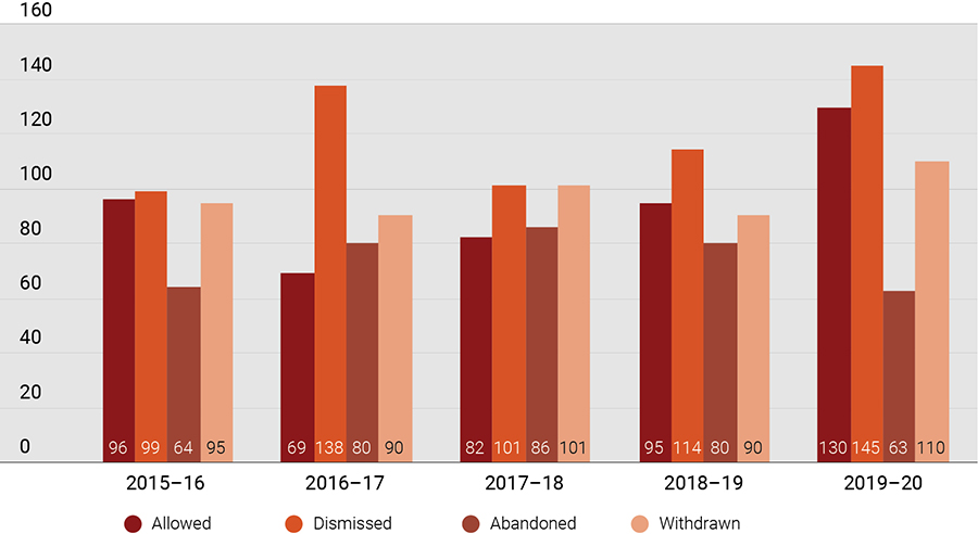 Bar chart showing the notices of appeal finalised by type of finalisation from 2015–16 to 2019–20