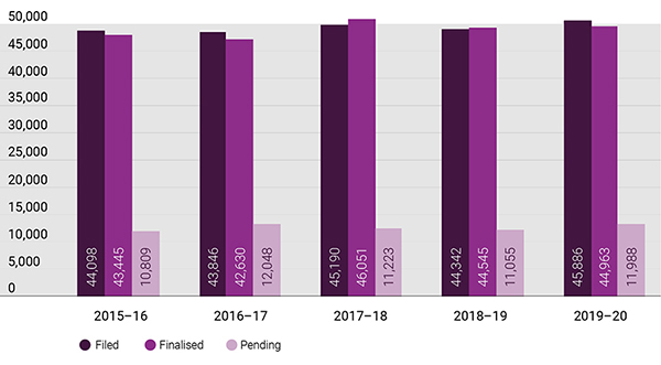 Bar chart showing divorce applications filed, finalised and pending from 2015–16 to 2019–20 Bar chart showing divorce applications filed, finalised and pending from 2015–16 to 2019–20