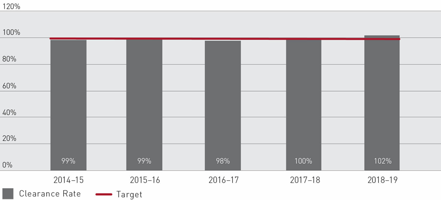 Bar graph showing Human rights applications filed and finalised from 2014–15 to 2018–19, with 86 filed and 85 finalised in the 2018-19 period