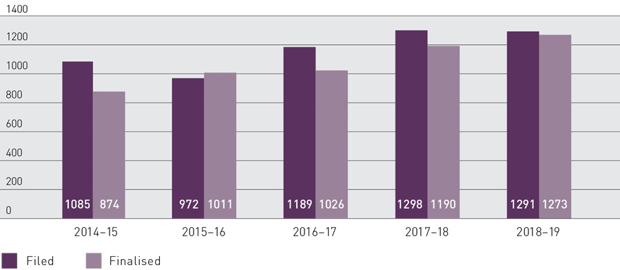 Bar graph showing Industrial applications filed and finalised from 2014–15 to 2018–19, with 1291 filed and 1273 finalised in the 2018-19 period