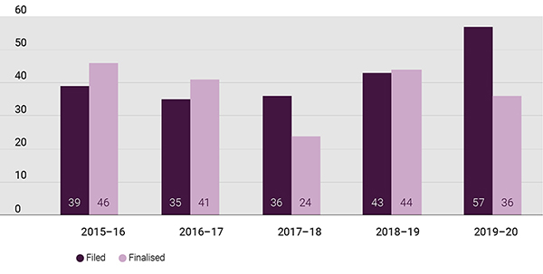 Bar chart showing the intellectual property applications filed and finalised from 2015–16 to 2019–20 Bar chart showing the intellectual property applications filed and finalised from 2015–16 to 2019–20
