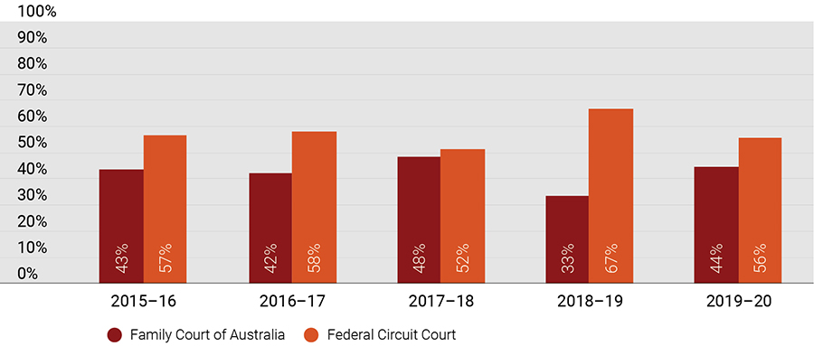Bar chart showing the proportion of notices of appeal filed by jurisdiction from 2015–16 to 2019–20