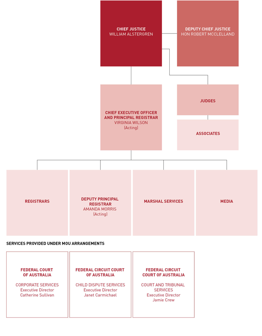 Figure 6.1: Organisational structure of the Family Court of Australia as at 30 June 2019