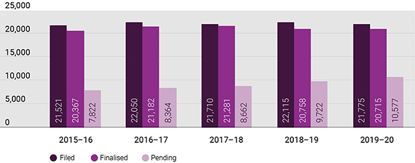 Bar chart showing the interim orders applications filed, finalised and pending from 2015–16 to 2019–20 Bar chart showing the interim orders applications filed, finalised and pending from 2015–16 to 2019–20