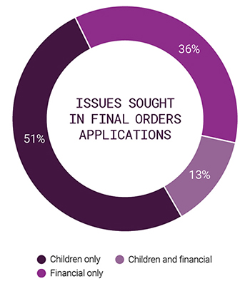 Pie chart showing the issues sought in final orders applications in 2019–20 Pie chart showing the issues sought in final orders applications in 2019–20