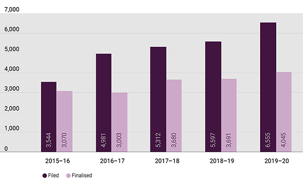 Bar chart showing migration applications filed and finalised from 2015–16 to 2019–20 Bar chart showing migration applications filed and finalised from 2015–16 to 2019–20