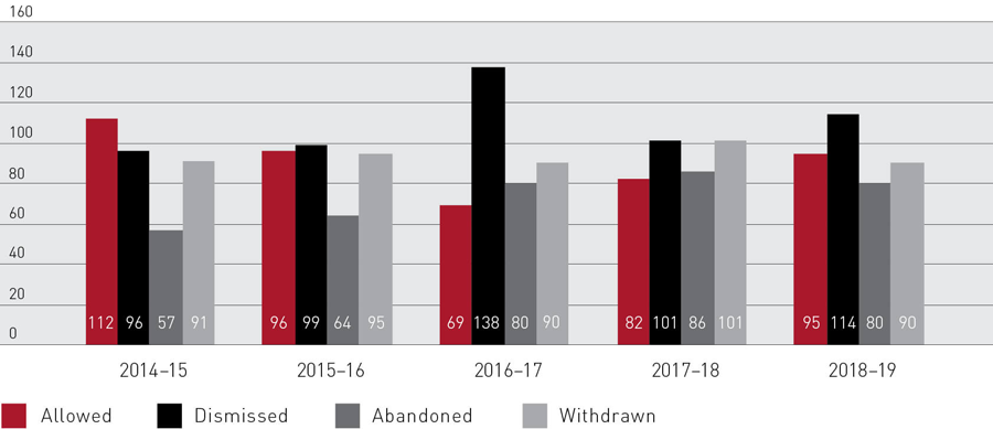 Bar graph showing Notice of appeals finalised by type of finalisation from 2014–15 to 2018–19, with 95 allowed, 114 dismissed, 80 abandoned and 90 withdrawn for the 2018–19 period