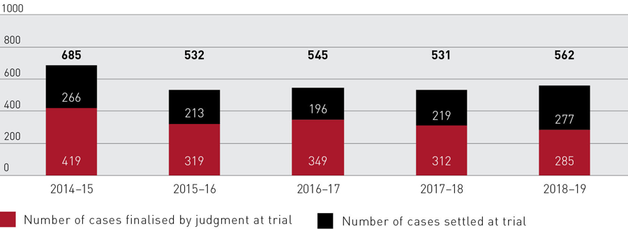 Bar chart showing final orders applications from 2014-15 to 2018-19, with 17070 applications filed, 16683 applications finalised and 17478 applications pending for 2018-19