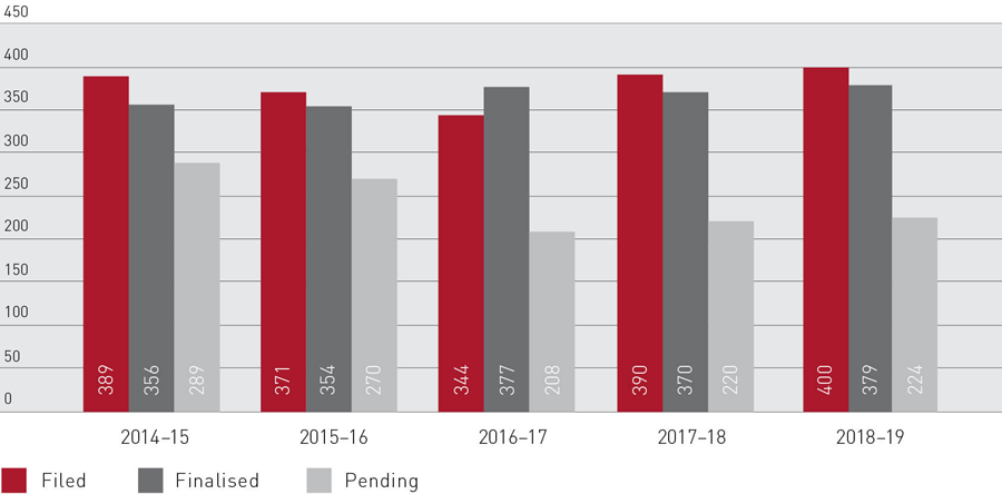 Bar graph showing Notice of appeals filed, finalised, pending from 2014–15 to 2018–19, with 400 filed, 379 finalised, 224 pending for the Notice of appeals filed, finalised, pending, 2014–15 to 2018–19 period